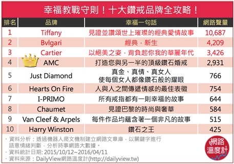 AMC鑽石婚戒榮獲網友最推薦人氣頂級鑽戒品牌
